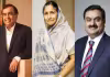 భారత కుబేరుల సంపద రూ.92 లక్షల కోట్లు